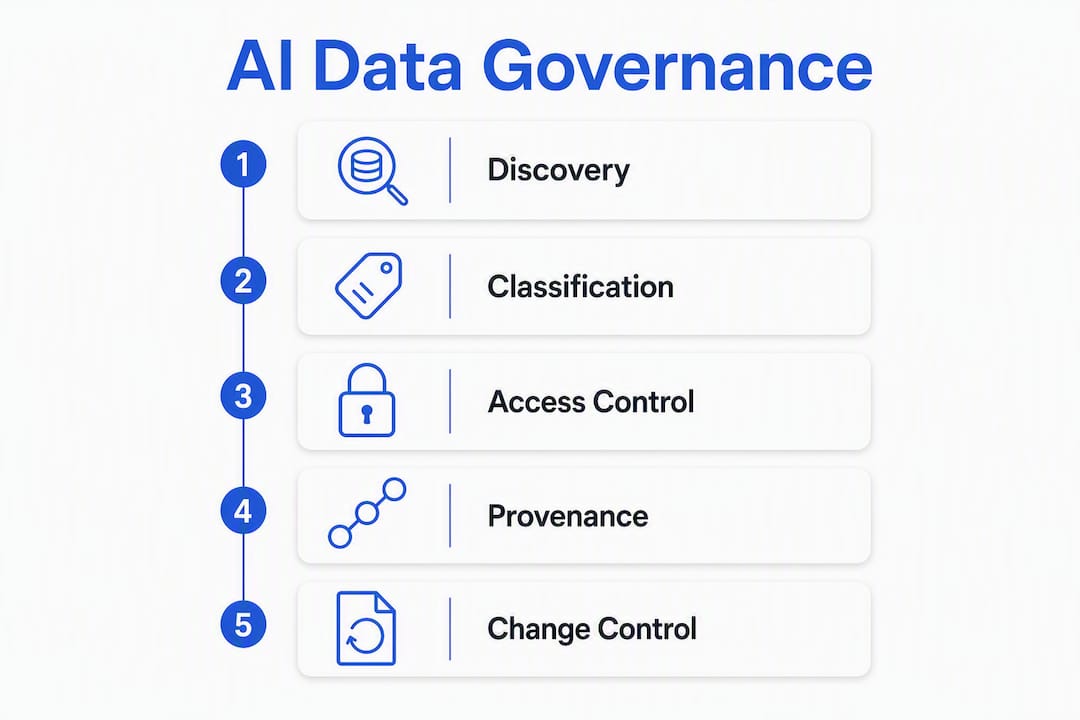 Infographic illustrating AI data governance steps